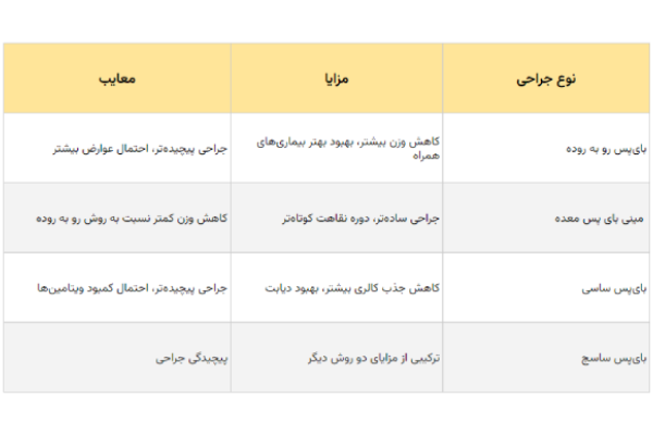 بای پس برای درمان فشار خون